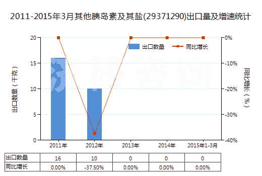 2011-2015年3月其他胰島素及其鹽(29371290)出口量及增速統(tǒng)計(jì)